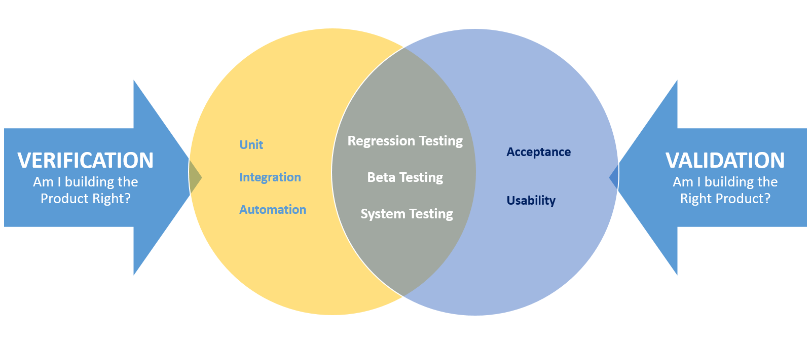 Verification and Validation in Testing