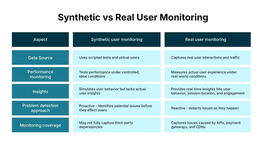 comparison of synthetic vs real user monitoring in banking