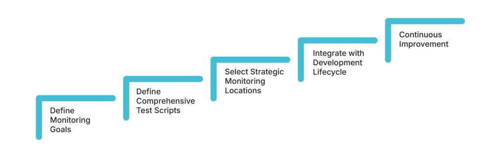 steps for implementing synthetic monitoring in banking apps