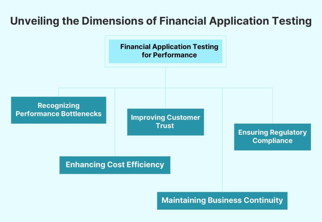 importance of financial application testing for performance