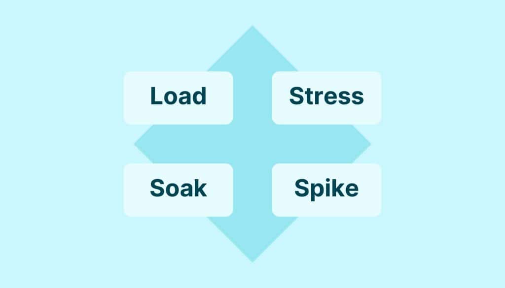 types of performance tests