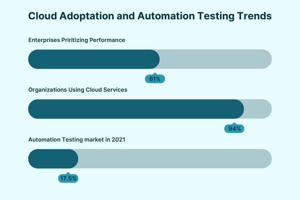 cloud adoption and automation testing trends