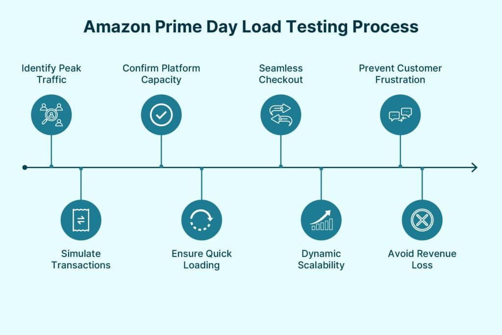 load testing real world example of amazon prime day