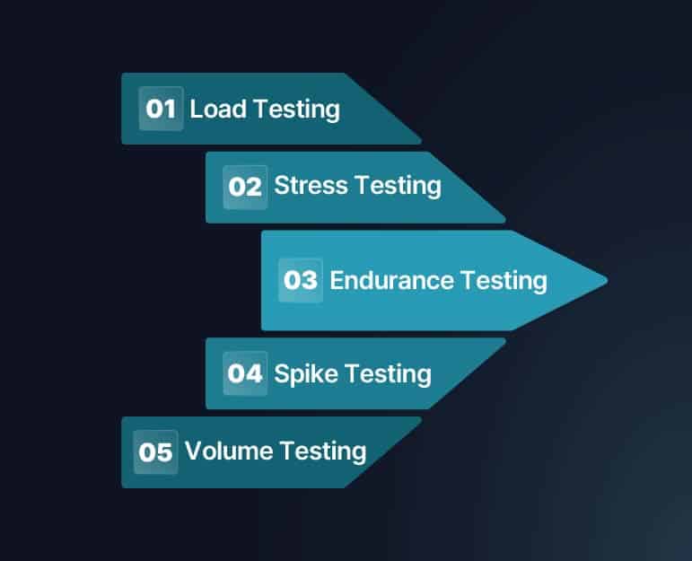 Types of App Performance Testing: A Comprehensive Guide to Optimizing App Efficiency
