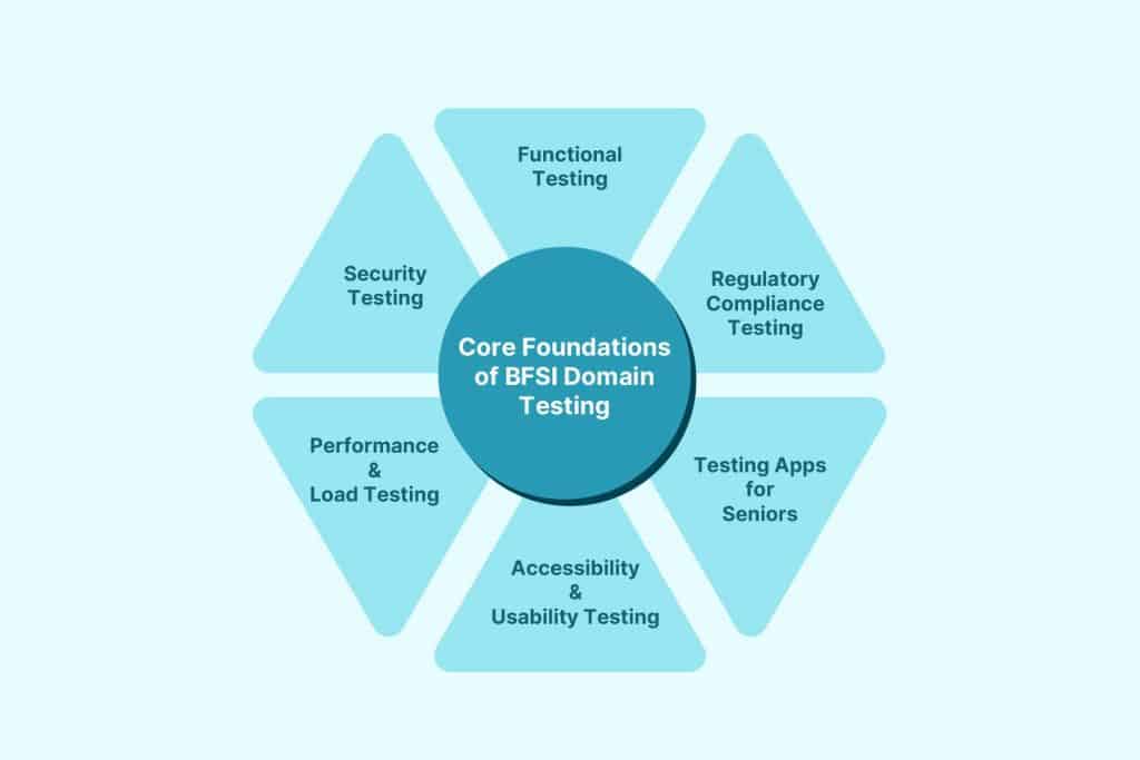 core foundations of bfsi domain testing