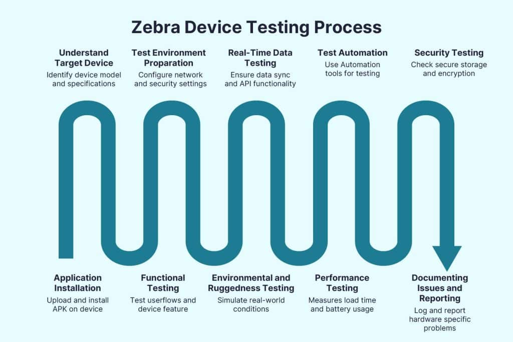 how to test on zebra devices