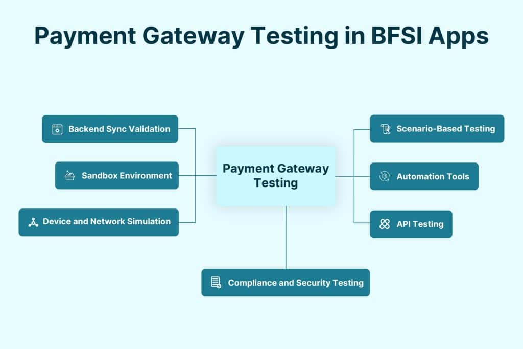 how to test payment gateway functionality in bfsi apps