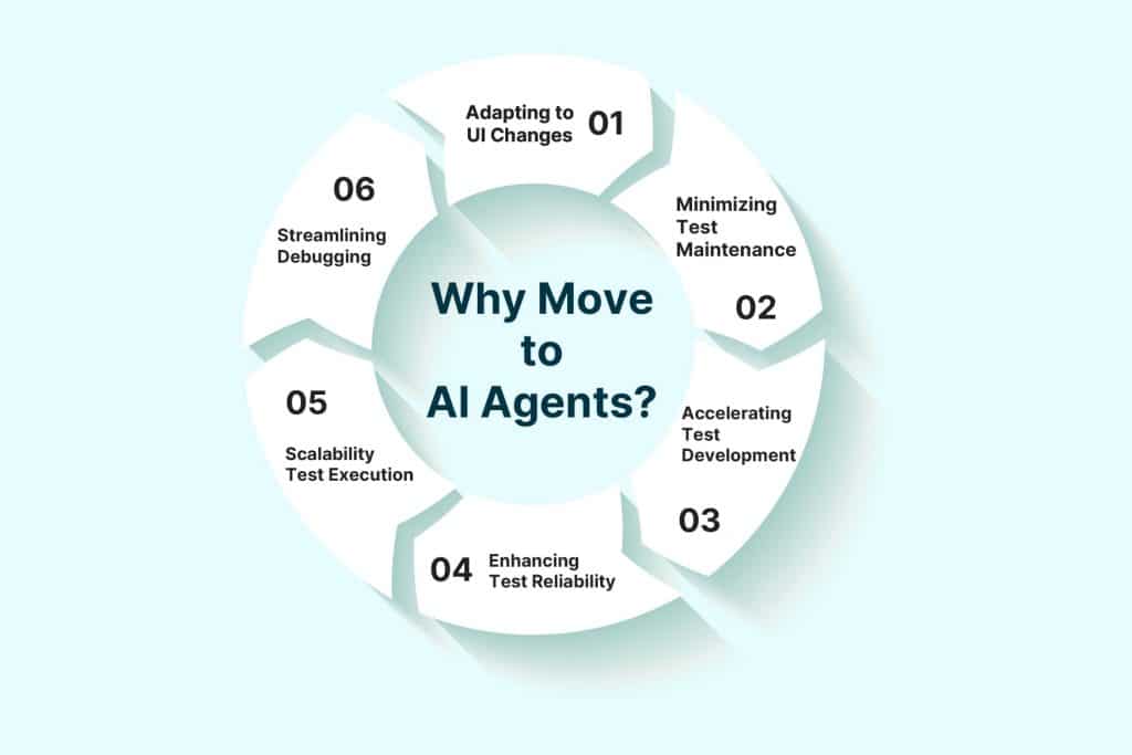 key reasons to move from selenium to ai agents