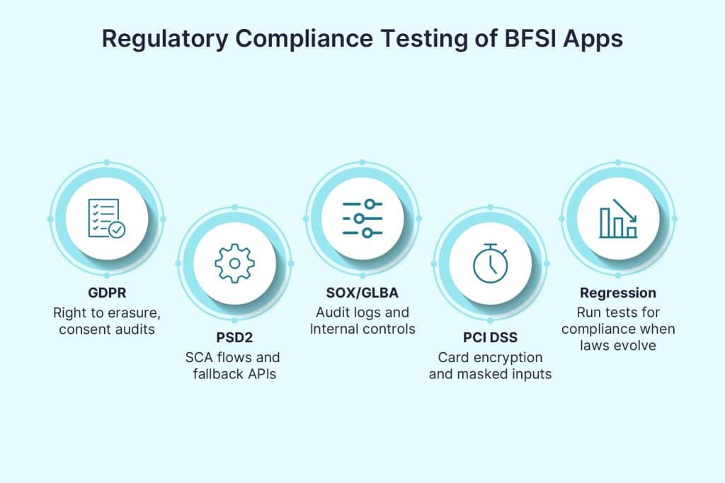 regulatory compliance testing of bfsi apps