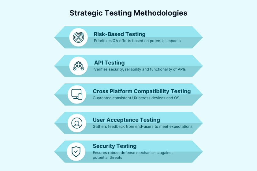 financial application testing methodologies