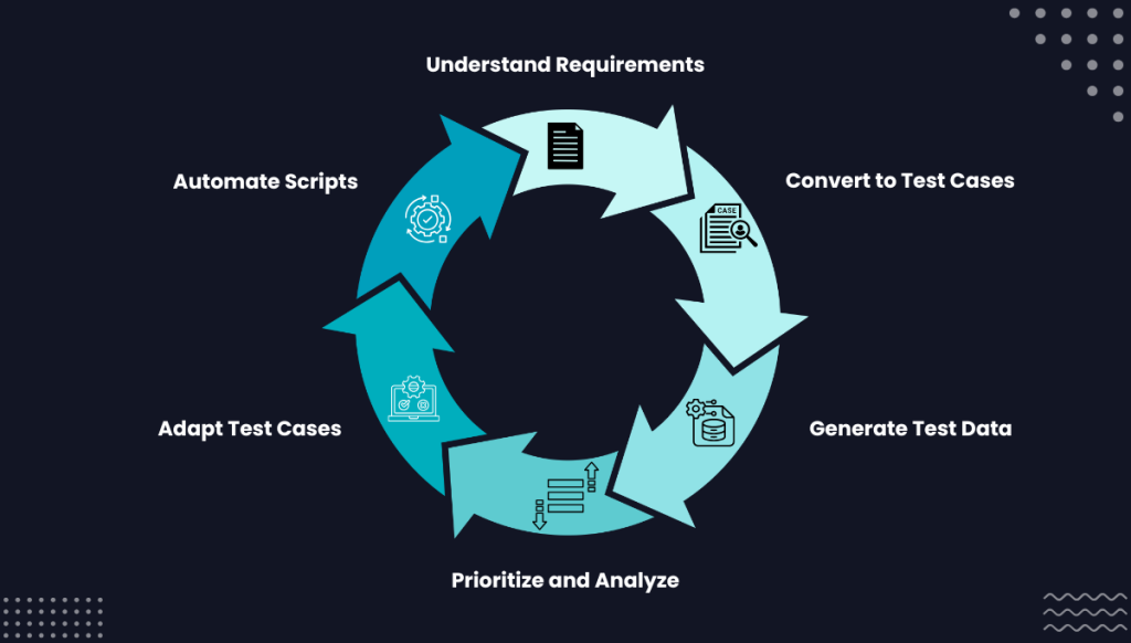 how ai generates test cases